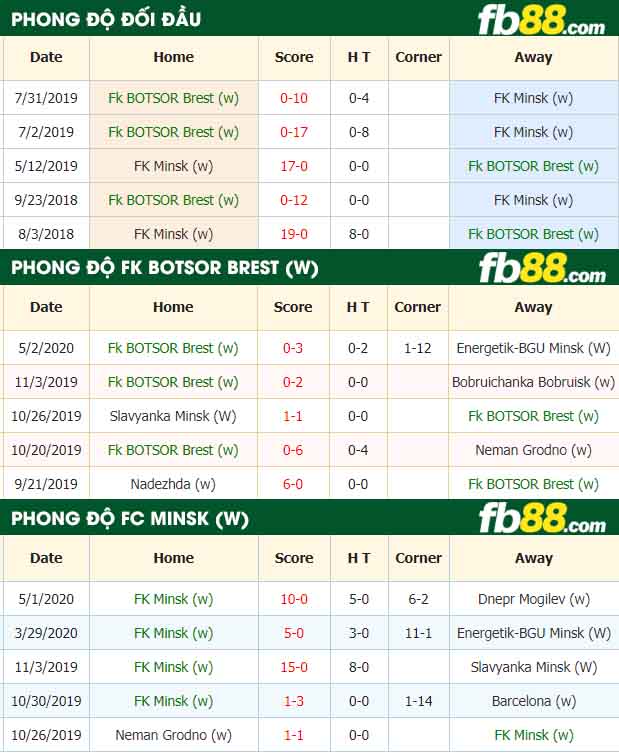 fb88-nhận định kèo bóng đá Fk BOTSOR Brest vs FK Minsk