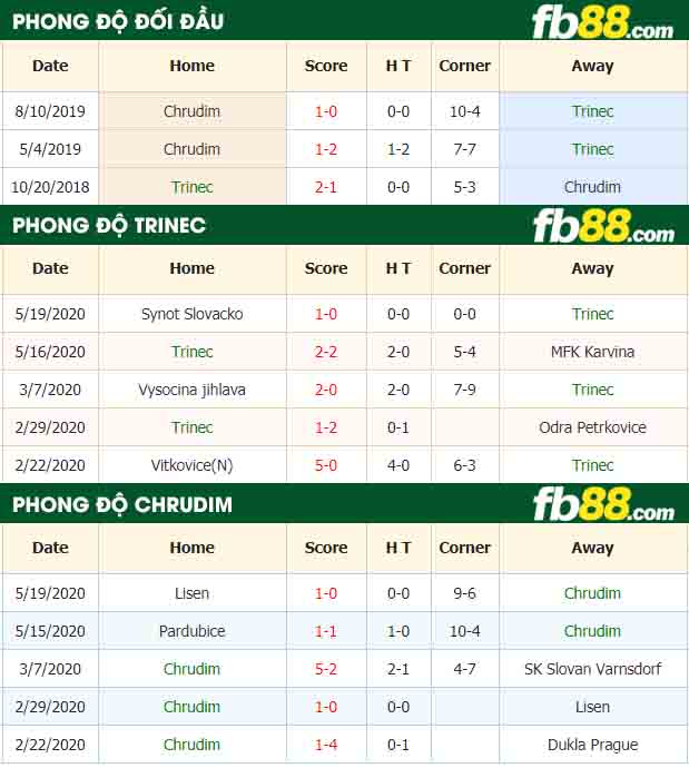 fb88-nhận định kèo bóng đá Fotbal Trinec vs MFK Chrudim