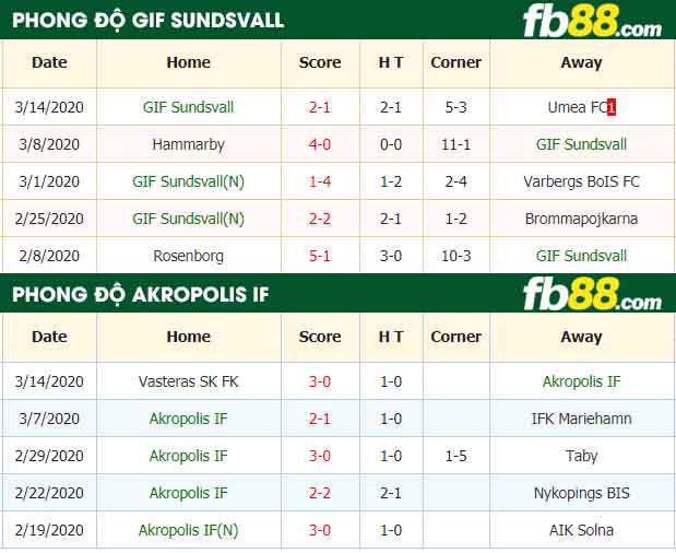fb88-nhận định kèo bóng đá GIF Sundsvall vs Akropolis IF