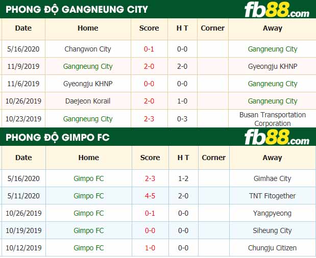 fb88-nhận định kèo bóng đá Gangneung City vs Gimpo FC
