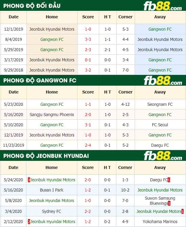 fb88-nhận định kèo bóng đá Gangwon vs Jeonbuk Hyundai Motors