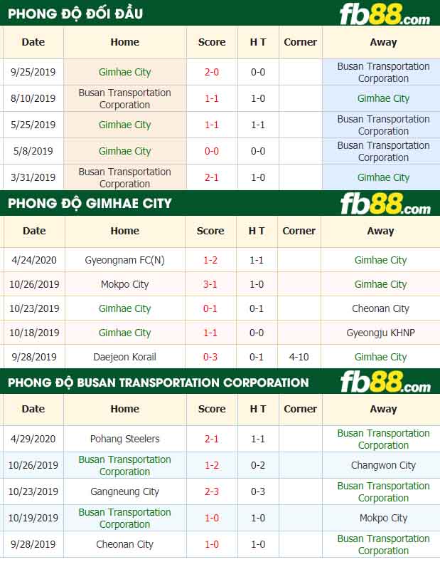 fb88-nhận định kèo bóng đá Gimhae City vs Busan Transportation Corporation