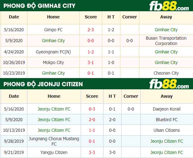 fb88-nhận định kèo bóng đá Gimhae City vs Jeonju Citizen FC