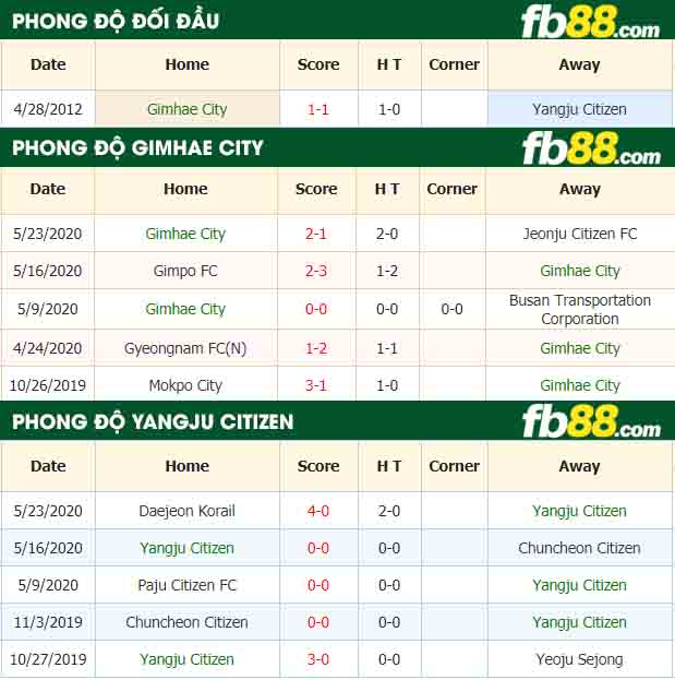 fb88-nhận định kèo bóng đá Gimhae City vs Yangju Citizen