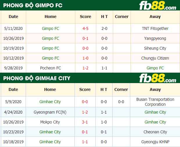 fb88-nhận định kèo bóng đá Gimpo FC vs Gimhae City