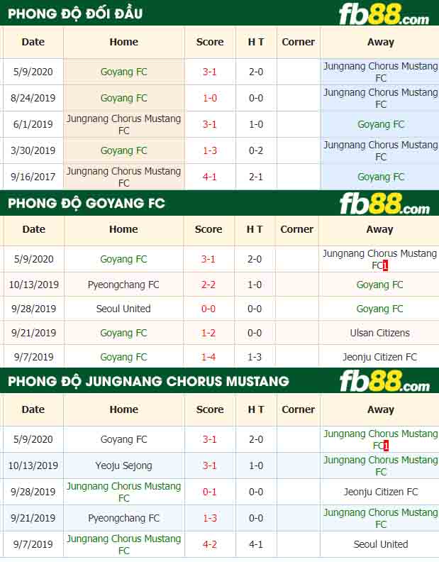 fb88-nhận định kèo bóng đá Goyang FC vs Jungnang Chorus Mustang FC