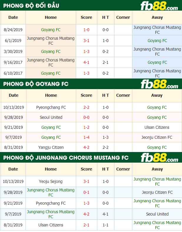 fb88-nhận định kèo bóng đá Goyang FC vs Jungnang Chorus Mustang FC