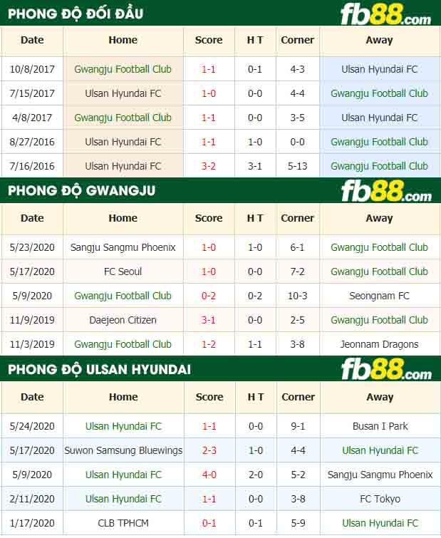 fb88-nhận định kèo bóng đá Gwangju Football Club vs Ulsan Hyundai FC