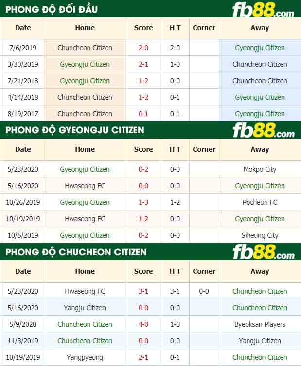 fb88-nhận định kèo bóng đá Gyeongju Citizen vs Chuncheon Citizen