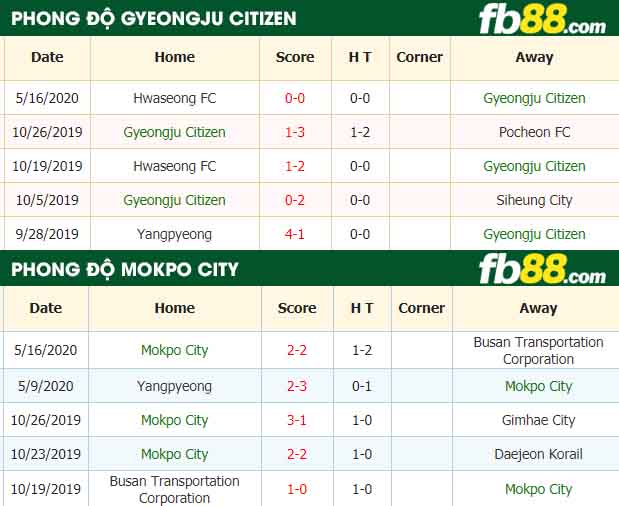 fb88-nhận định kèo bóng đá Gyeongju Citizen vs Mokpo City