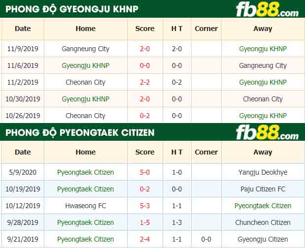 fb88-nhận định kèo bóng đá Gyeongju KHNP vs Pyeongtaek Citizen