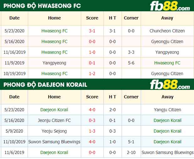 fb88-nhận định kèo bóng đá Hwaseong FC vs Daejeon Korail