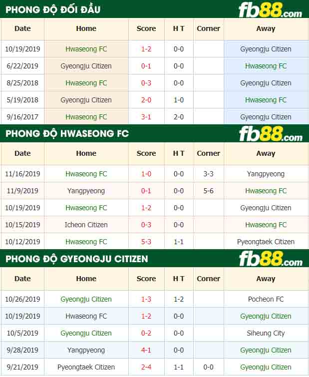 fb88-nhận định kèo bóng đá Hwaseong FC vs Gyeongju Citizen