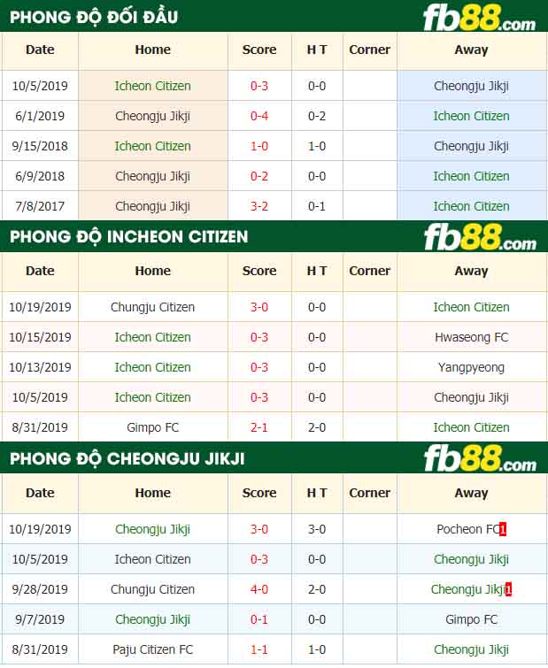 fb88-nhận định kèo bóng đá Icheon Citizen vs Cheongju Jikji