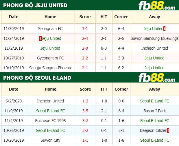 fb88-nhận định kèo bóng đá Jeju United vs Seoul E-Land FC