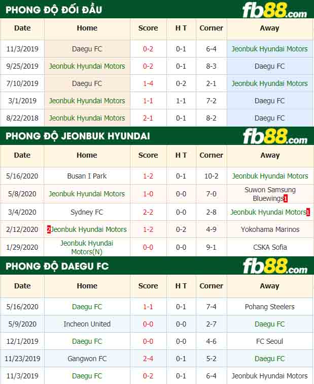 fb88-nhận định kèo bóng đá Jeonbuk Hyundai Motors vs Daegu