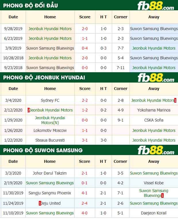 fb88-nhận định kèo bóng đá Jeonbuk Hyundai Motors vs Suwon Samsung Bluewings