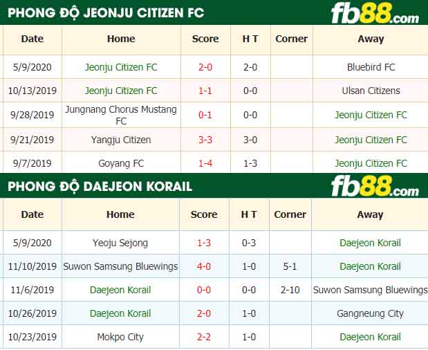 fb88-nhận định kèo bóng đá Jeonju Citizen FC vs Daejeon Korail