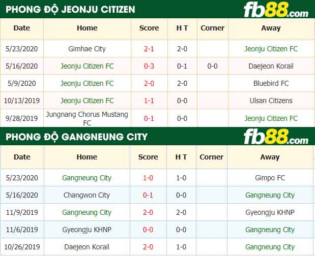 fb88-nhận định kèo bóng đá Jeonju Citizen FC vs Gangneung City