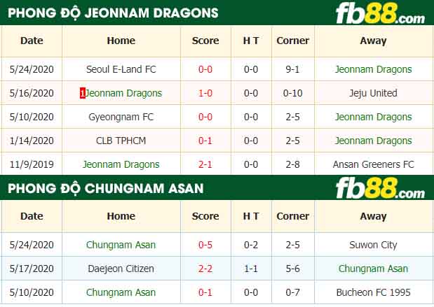 fb88-nhận định kèo bóng đá Jeonnam Dragons vs Chungnam Asan