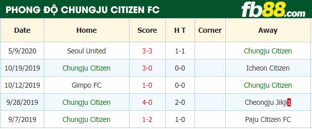 fb88-nhận định kèo bóng đá Jinju Citizen vs Chungju Citizen