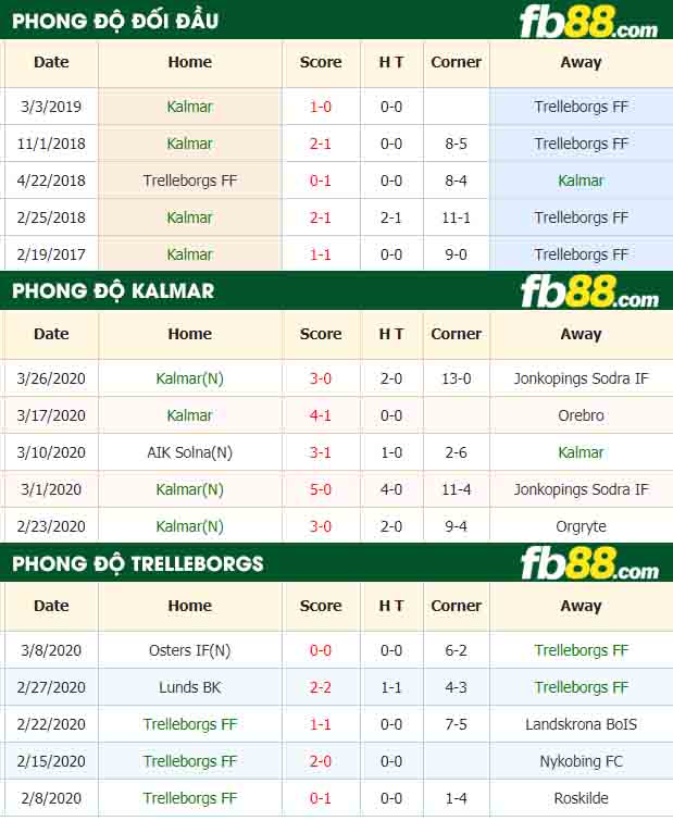 fb88-nhận định kèo bóng đá Kalmar vs Trelleborgs FF