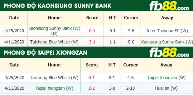 fb88-nhận định kèo bóng đá Kaohsiung Sunny Bank vs Taipei Xiongzan