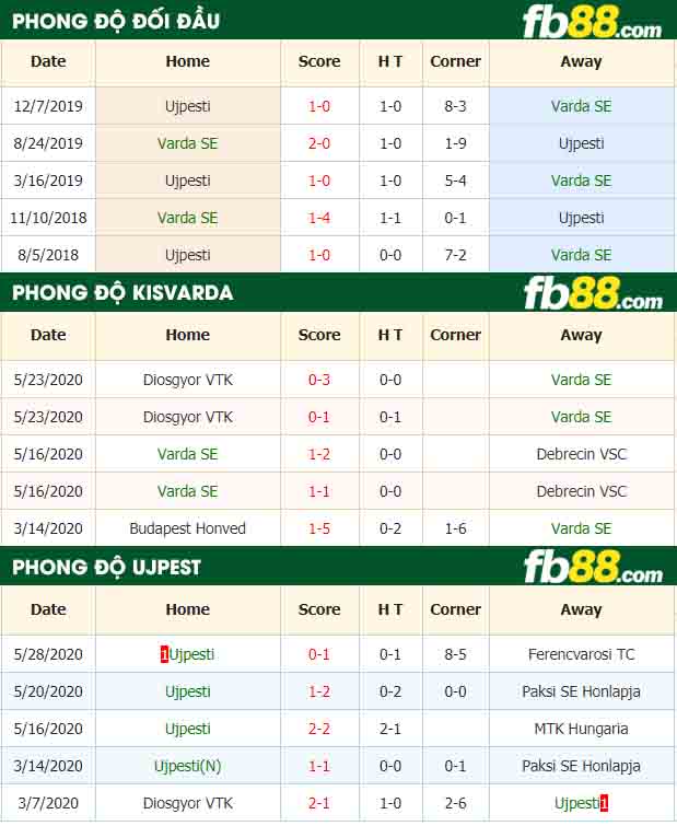 fb88-nhận định kèo bóng đá Kisvarda vs Ujpest