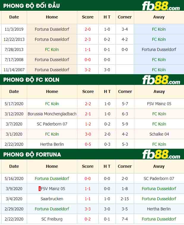 fb88-nhận định kèo bóng đá Koln vs Fortuna Dusseldorf