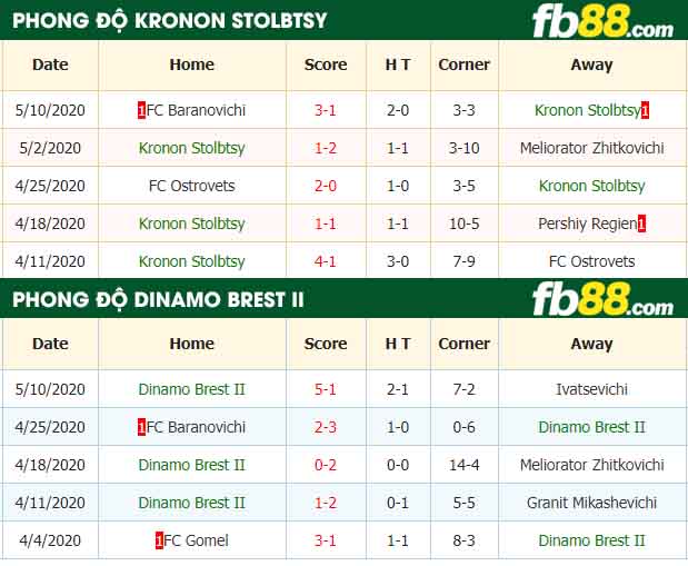 fb88-nhận định kèo bóng đá Kronon Stolbtsy vs Dinamo Brest II