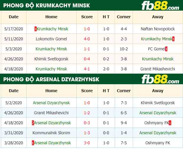 fb88-nhận định kèo bóng đá Krumkachy Minsk vs Arsenal Dzyarzhynsk