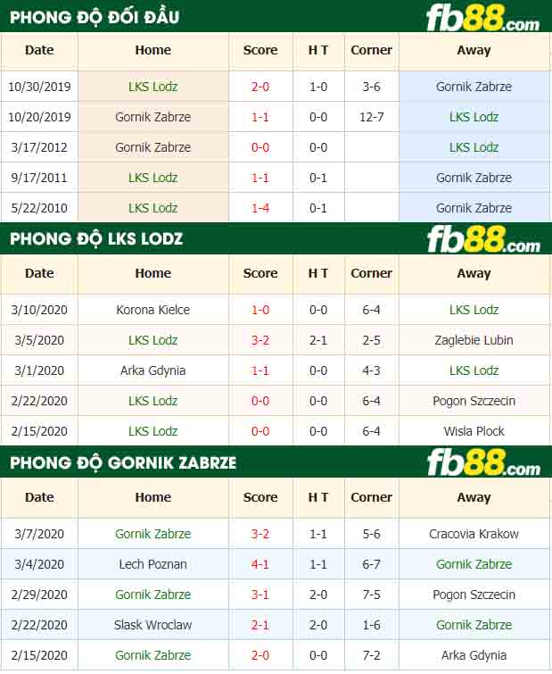 fb88-nhận định kèo bóng đá LKS Lodz vs Gornik Zabrze