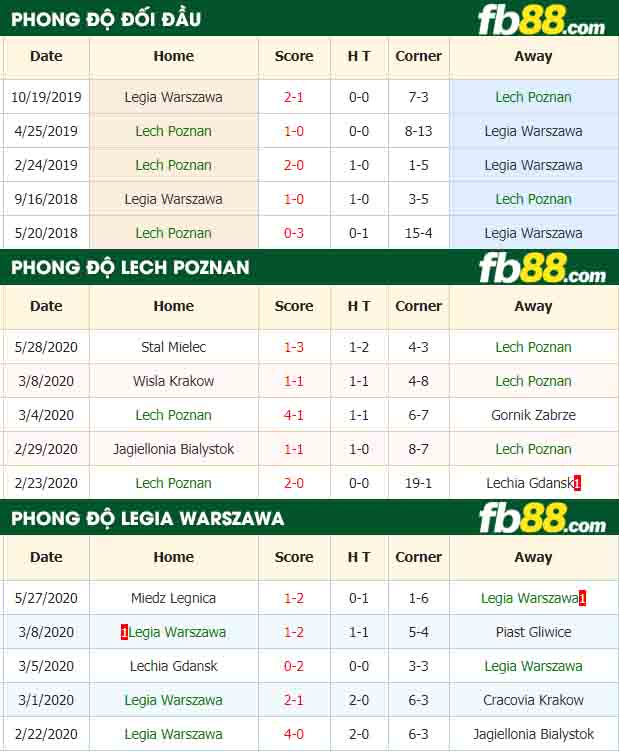 fb88-nhận định kèo bóng đá Lech Poznan vs Legia Warszawa