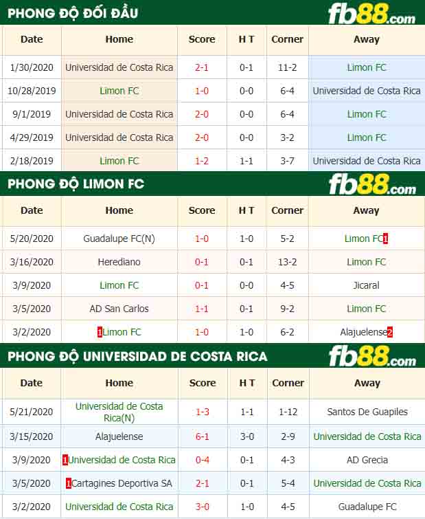 fb88-nhận định kèo bóng đá Limon FC vs Universidad de Costa Rica