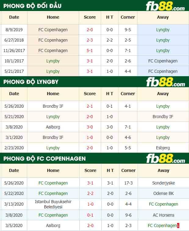 fb88-nhận định kèo bóng đá Lyngby vs FC Copenhagen