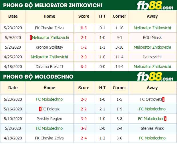 fb88-nhận định kèo bóng đá Meliorator Zhitkovichi vs FC Molodechno