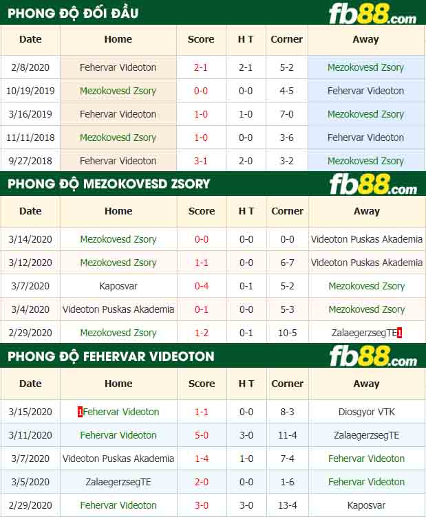 fb88-nhận định kèo bóng đá Mezokovesd Zsory vs MOL Fehervar