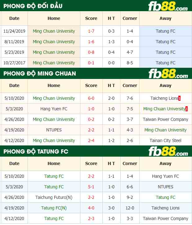 fb88-nhận định kèo bóng đá Ming Chuan University vs Tatung FC