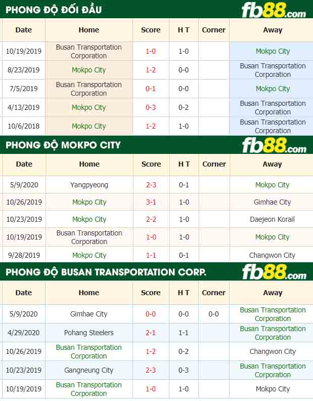 fb88-nhận định kèo bóng đá Mokpo City vs Busan Transportation Corporation