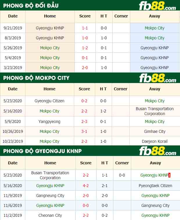 fb88-nhận định kèo bóng đá Mokpo City vs Gyeongju KHNP