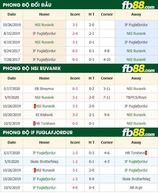 fb88-nhận định kèo bóng đá NSI Runavik vs IF Fuglafjordur
