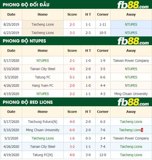 fb88-nhận định kèo bóng đá NTUPES vs Taipei Red Lions