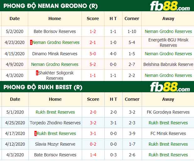 fb88-nhận định kèo bóng đá Neman Grodno Reserves vs Rukh Brest Reserves
