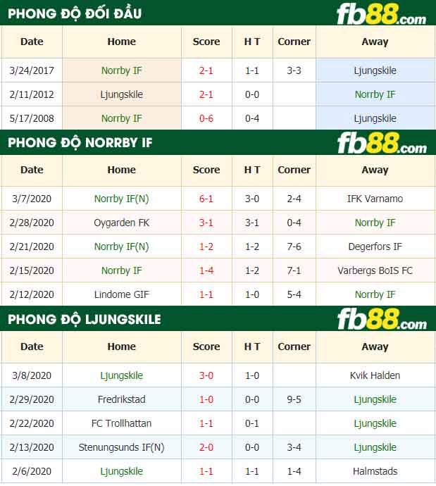 fb88-nhận định kèo bóng đá Norrby IF vs Ljungskile