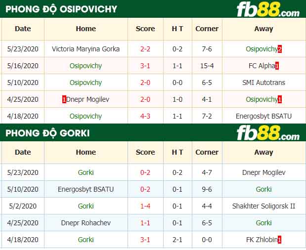 fb88-nhận định kèo bóng đá Osipovichy vs Gorki
