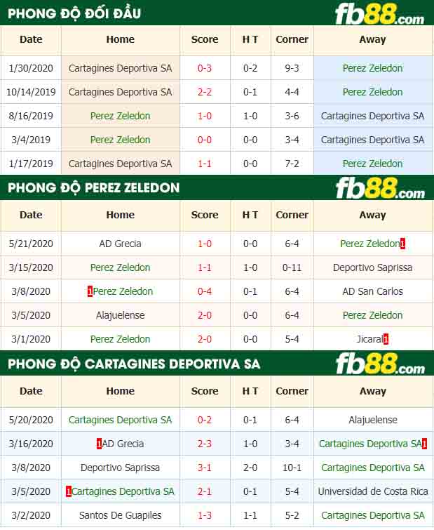 fb88-nhận định kèo bóng đá Perez Zeledon vs Cartagines Deportiva SA