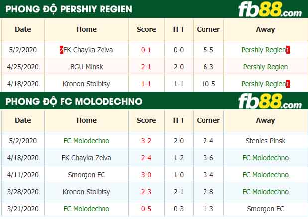 fb88-nhận định kèo bóng đá Pershiy Regien vs FC Molodechno