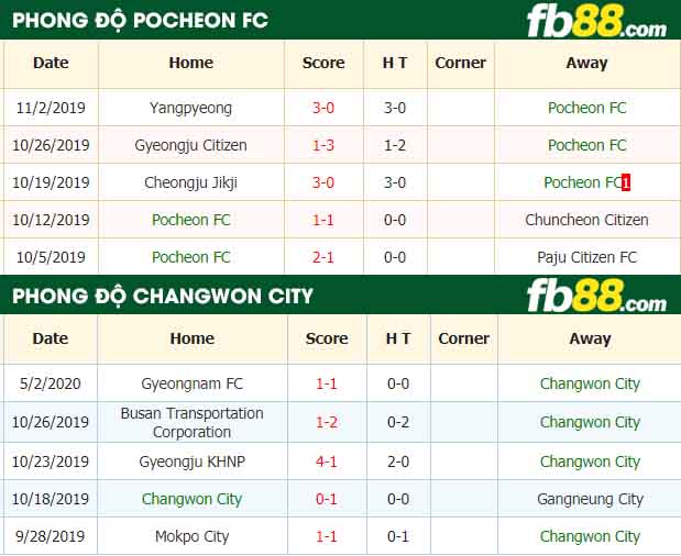 fb88-nhận định kèo bóng đá Pocheon FC vs Changwon City