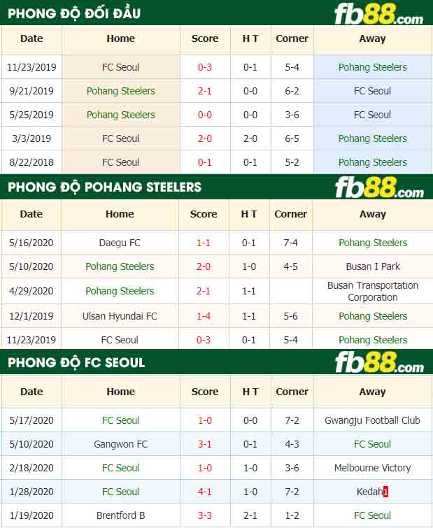 fb88-nhận định kèo bóng đá Pohang Steelers vs Seoul