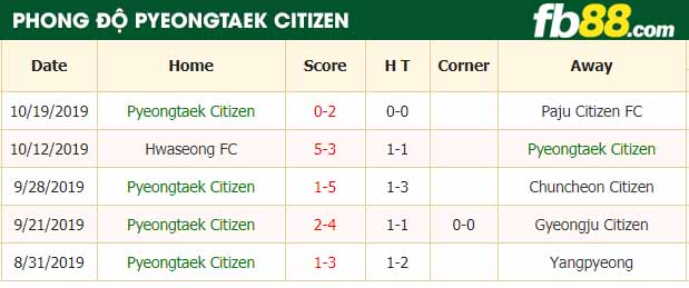 fb88-nhận định kèo bóng đá Pyeongtaek Citizen vs Yangju Deokhye